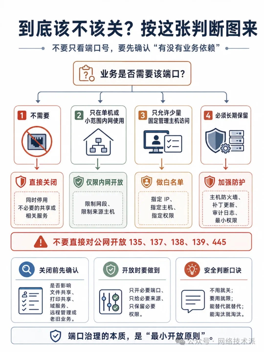 为什么135、137、138、139、445端口必须关闭 第7张 为什么135、137、138、139、445端口必须关闭 第7张
