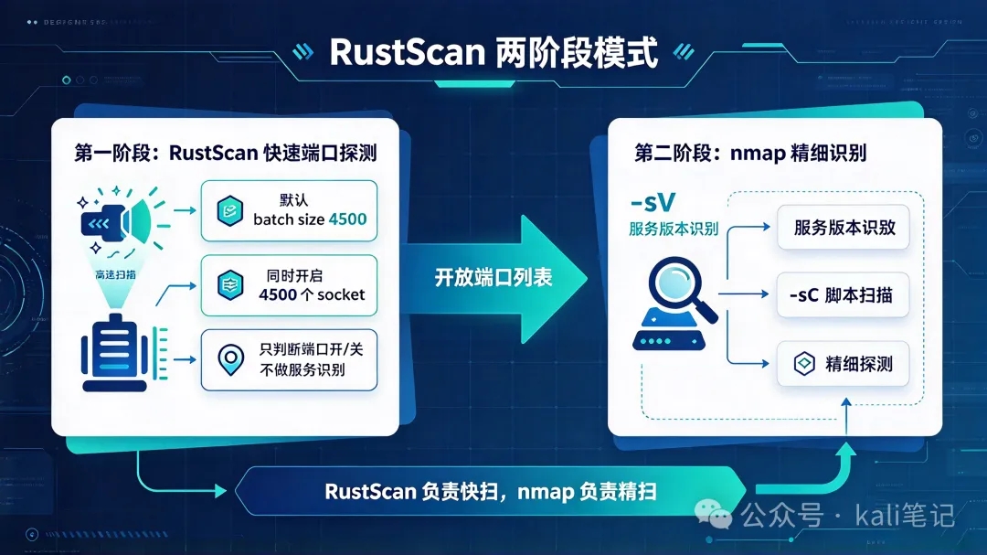1.86 秒扫完 65535 个端口!给 Nmap 提个速 第4张 1.86 秒扫完 65535 个端口!给 Nmap 提个速 第4张