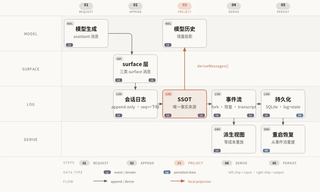 DeepSeek Harness 四大设计精华：把 Loop 拆开重组的四把钥匙