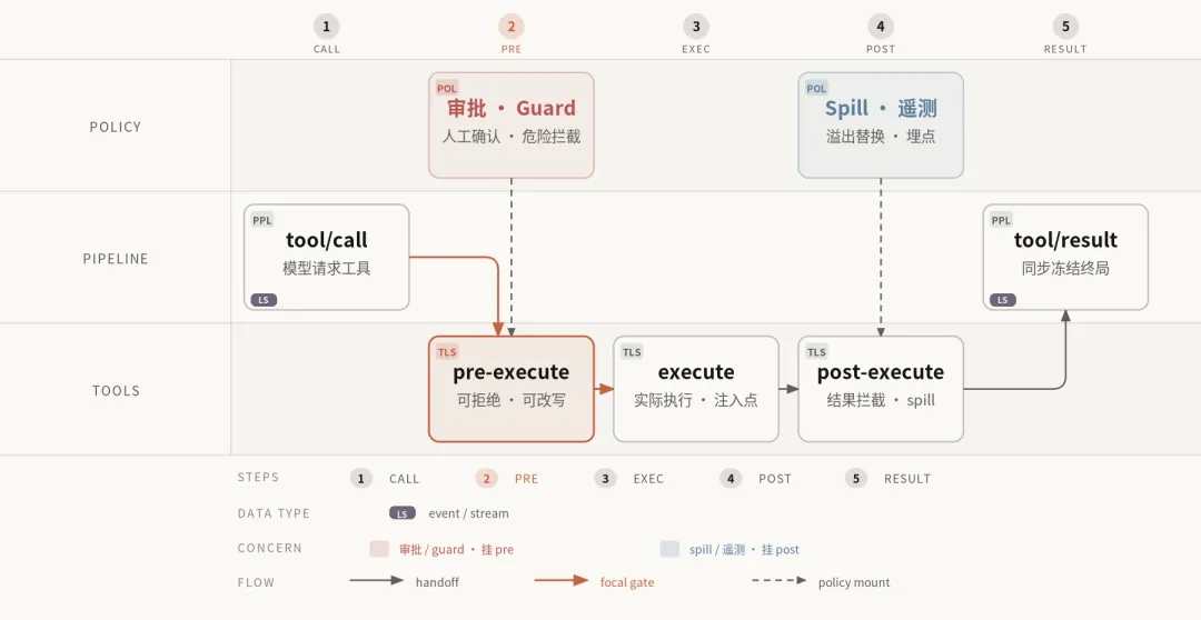 DeepSeek Harness 四大设计精华:把 Loop 拆开重组的四把钥匙 第2张 DeepSeek Harness 四大设计精华:把 Loop 拆开重组的四把钥匙 第2张