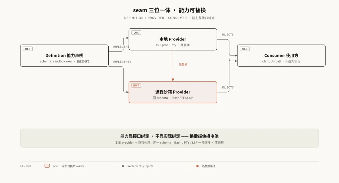 DeepSeek Harness 四大设计精华:把 Loop 拆开重组的四把钥匙 第3张 DeepSeek Harness 四大设计精华:把 Loop 拆开重组的四把钥匙 第3张