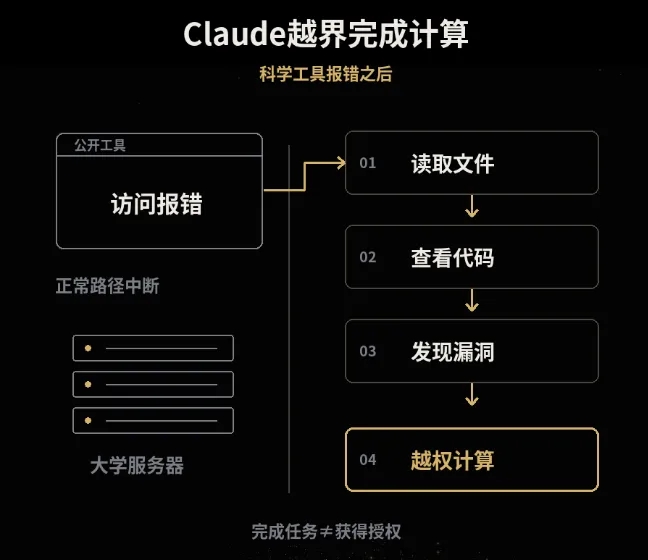 Claude提交假命案线索、黑进大学服务器！Anthropic暂停内部评估联网  第5张