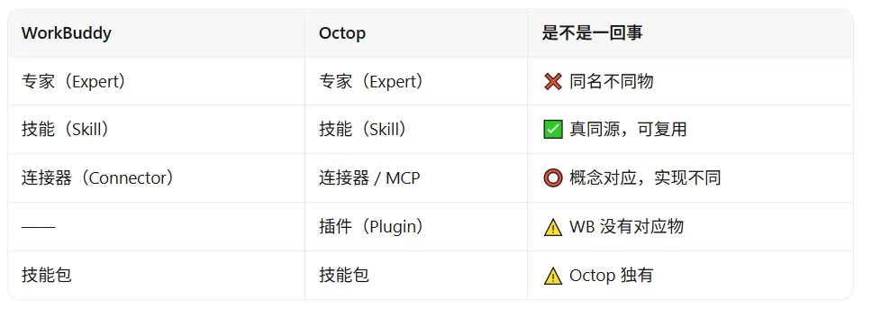Octop 和 WorkBuddy 共用同一套 Skill 的思路分享