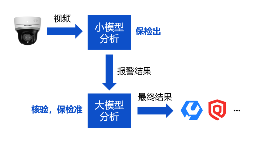 大模型那么强，为什么还需要小模型？一篇搞懂大小模型协同分析